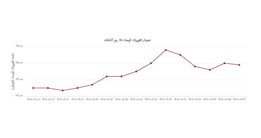 نمودار قیمت میلگرد 16