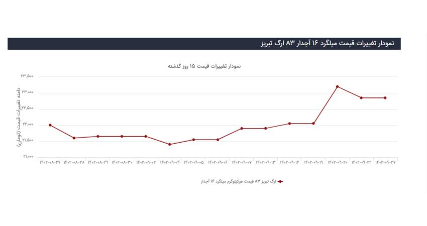 نمودار تغییرات قیمت میلگرد 16 آجدار ارگ تبریز