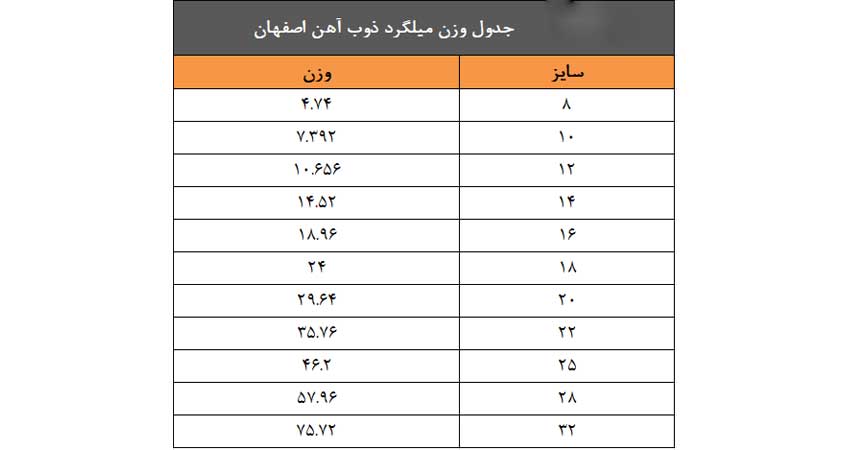 جدول وزن میلگرد ذوب آهن اصفهان