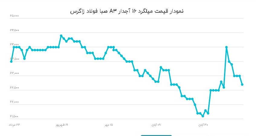 قیمت میلگرد 16 زاگرس شهرکرد 